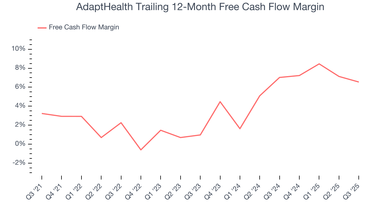 AdaptHealth Trailing 12-Month Free Cash Flow Margin