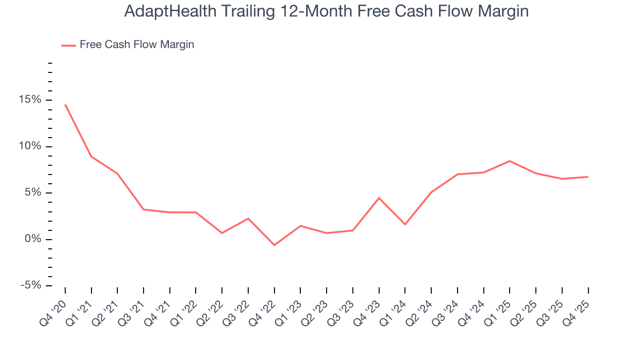 AdaptHealth Trailing 12-Month Free Cash Flow Margin