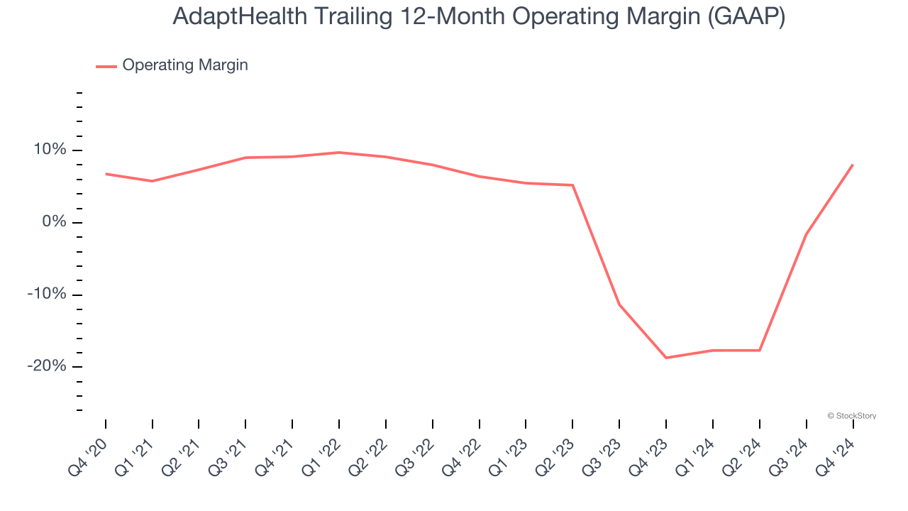 AdaptHealth Trailing 12-Month Operating Margin (GAAP)