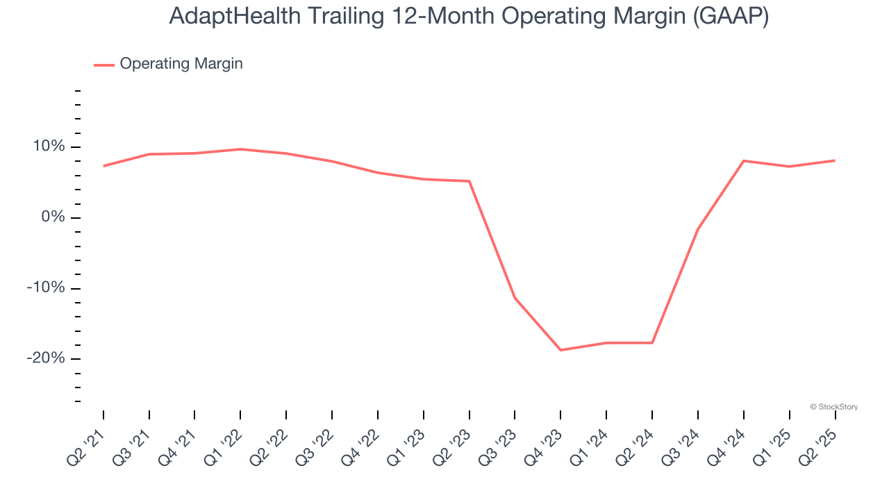 AdaptHealth Trailing 12-Month Operating Margin (GAAP)