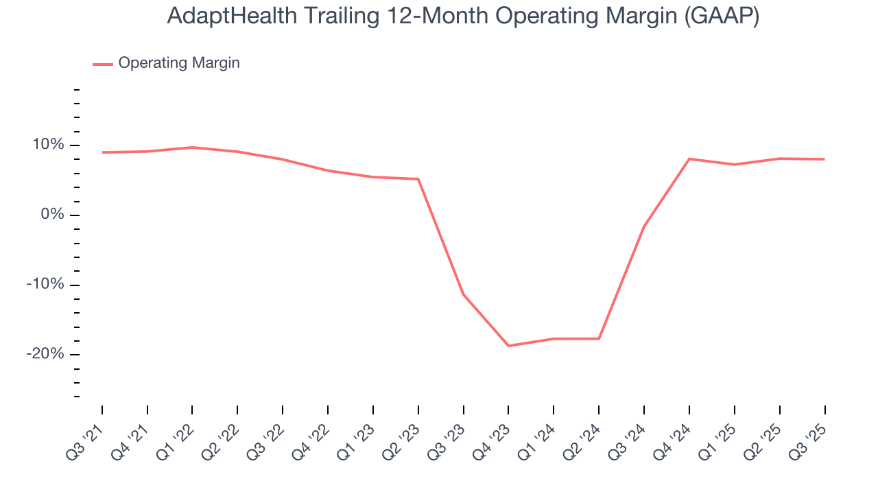 AdaptHealth Trailing 12-Month Operating Margin (GAAP)