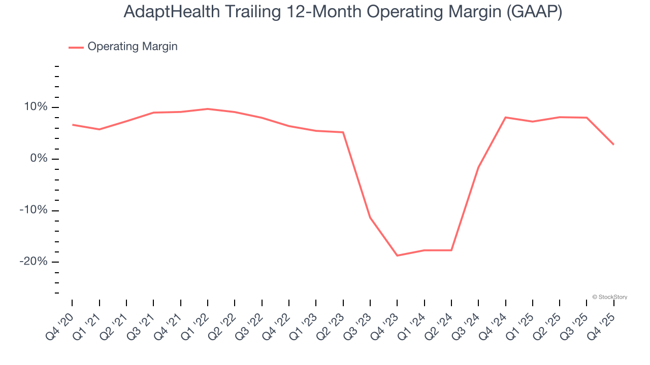 AdaptHealth Trailing 12-Month Operating Margin (GAAP)