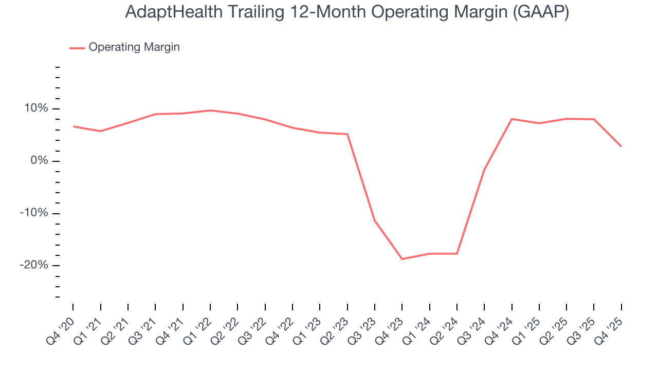 AdaptHealth Trailing 12-Month Operating Margin (GAAP)