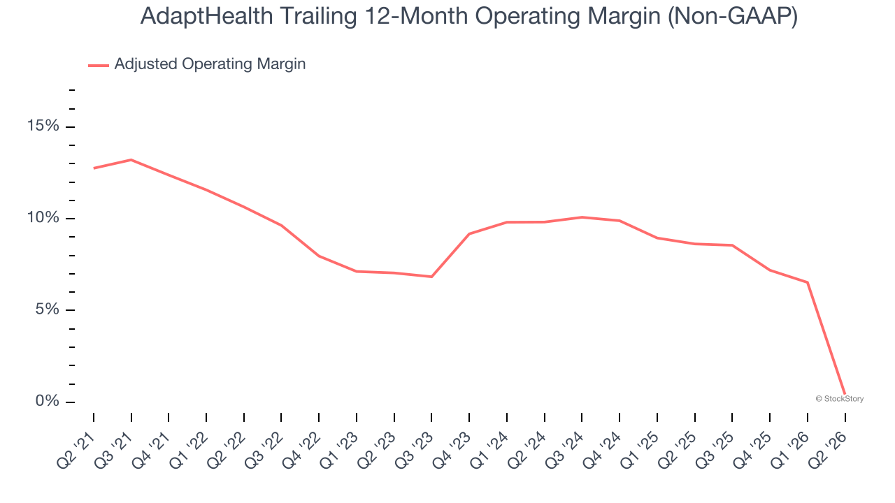 AdaptHealth Trailing 12-Month Operating Margin (Non-GAAP)