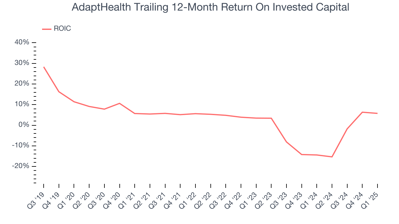 AdaptHealth Trailing 12-Month Return On Invested Capital