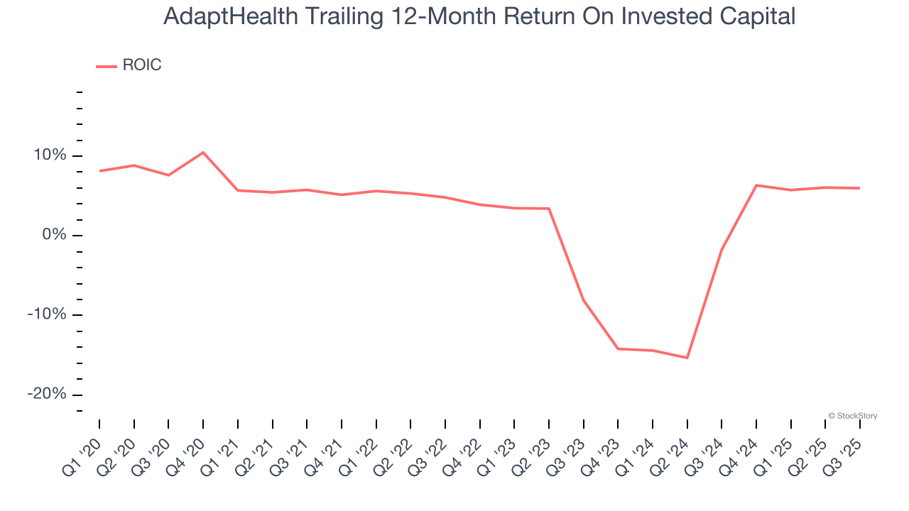 AdaptHealth Trailing 12-Month Return On Invested Capital
