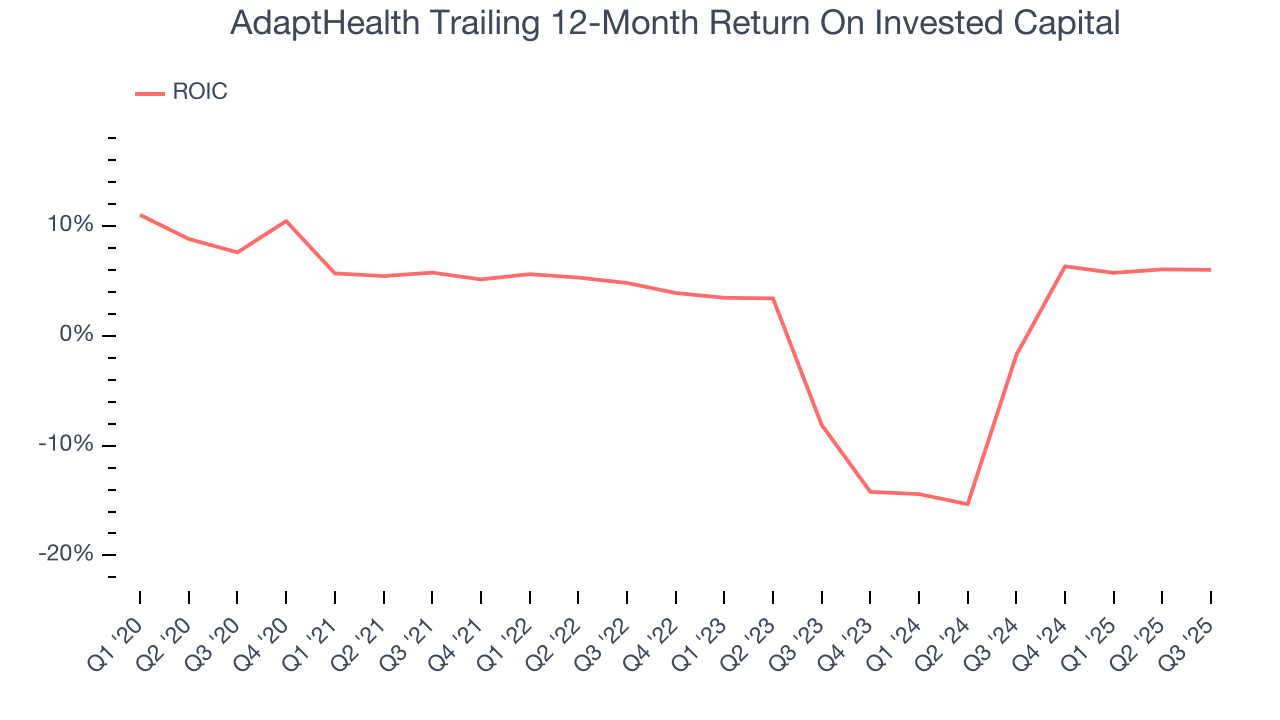 AdaptHealth Trailing 12-Month Return On Invested Capital