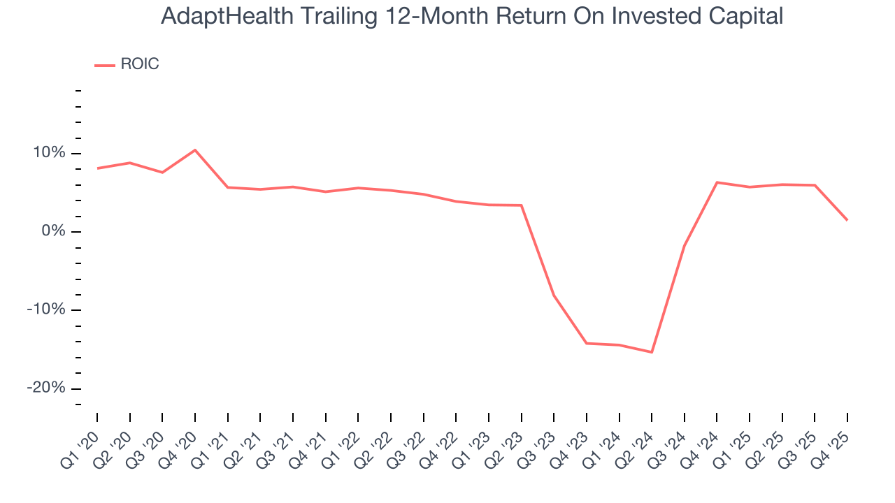 AdaptHealth Trailing 12-Month Return On Invested Capital