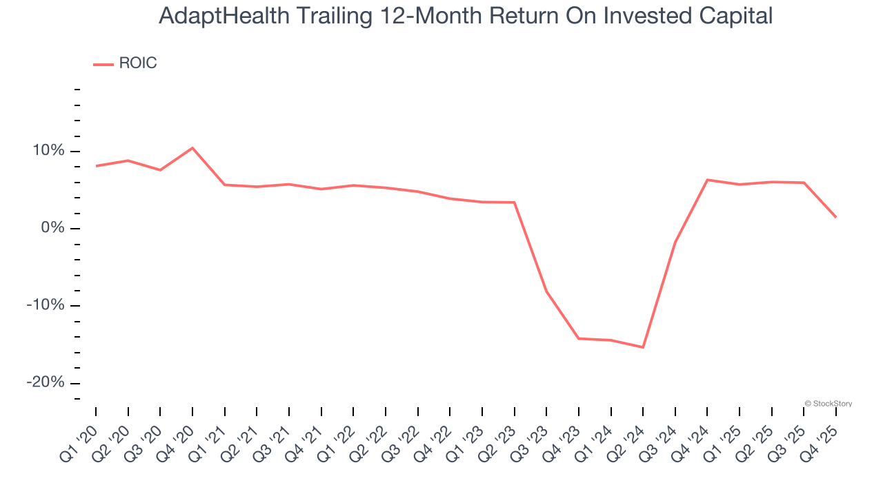 AdaptHealth Trailing 12-Month Return On Invested Capital