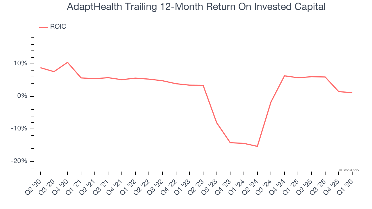 AdaptHealth Trailing 12-Month Return On Invested Capital