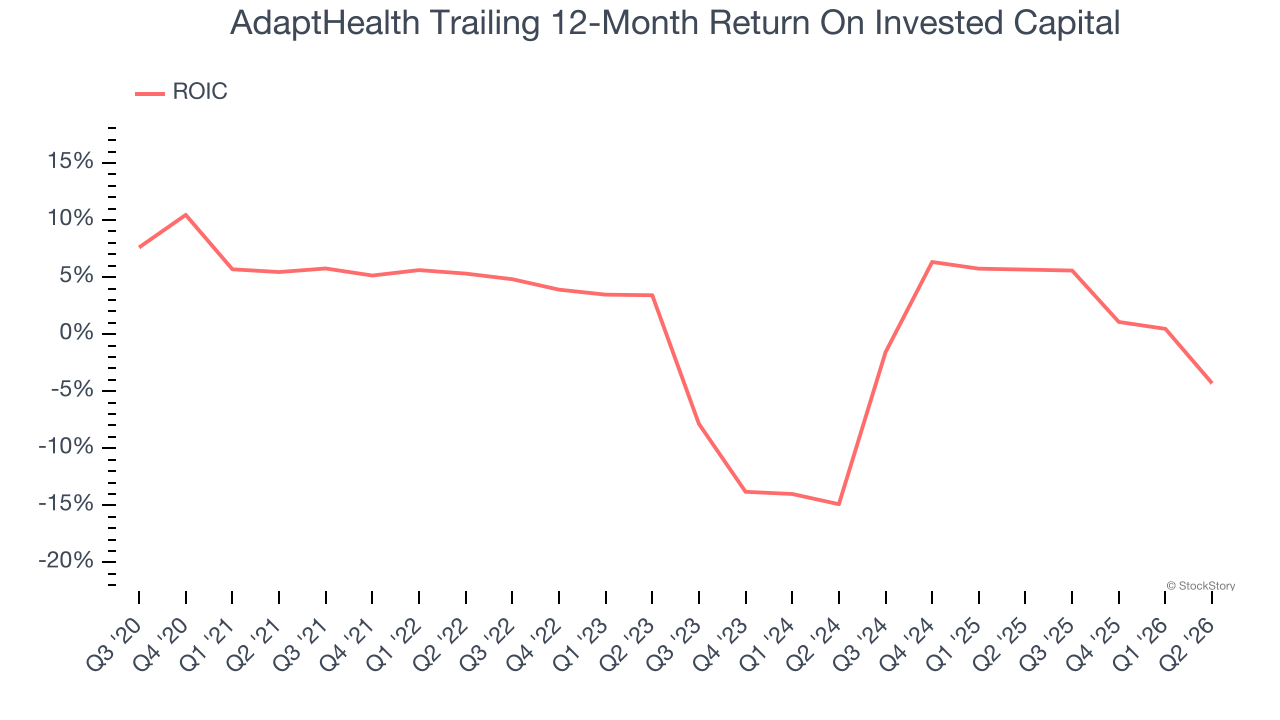 AdaptHealth Trailing 12-Month Return On Invested Capital
