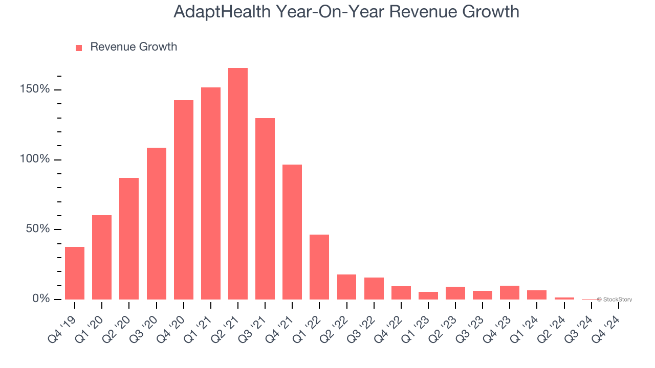 AdaptHealth Year-On-Year Revenue Growth