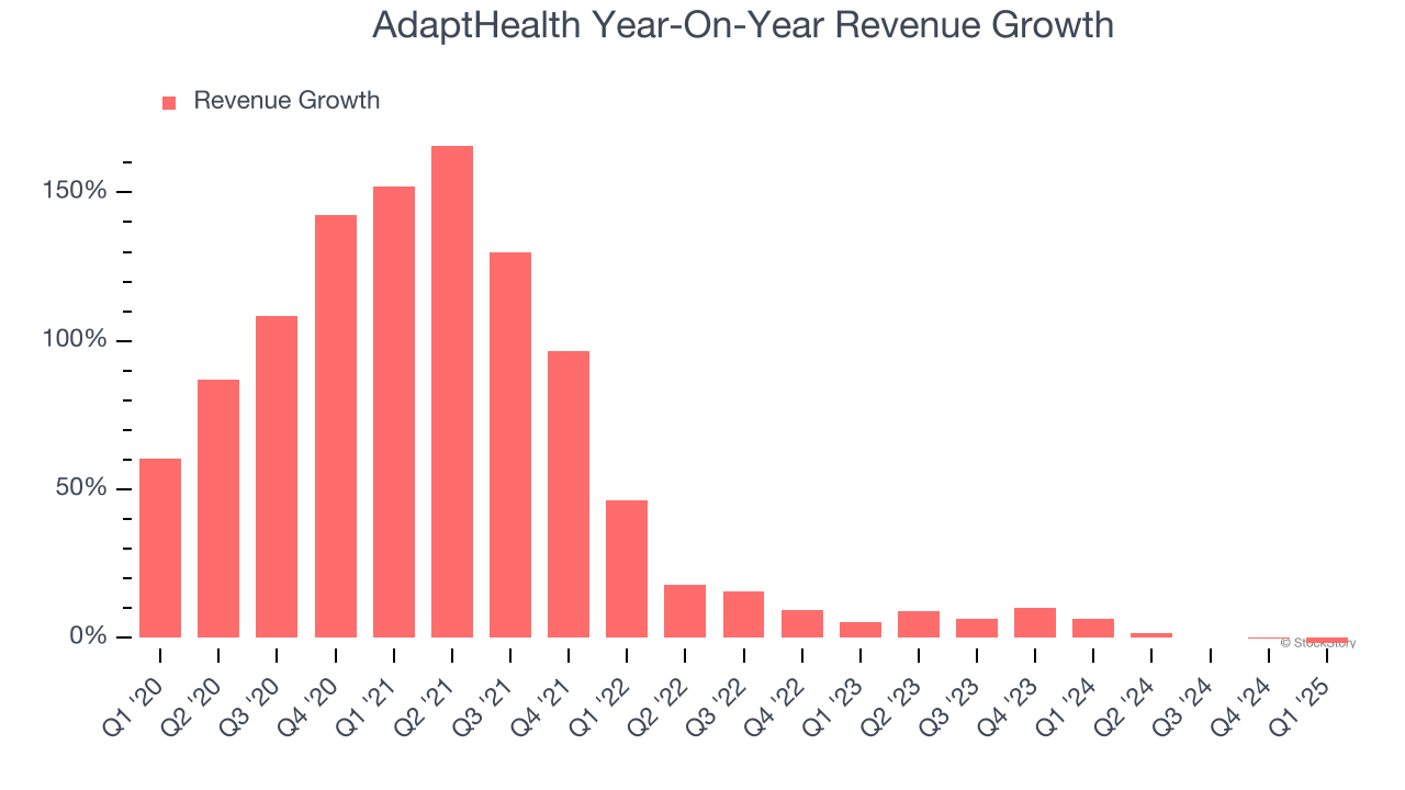 AdaptHealth Year-On-Year Revenue Growth