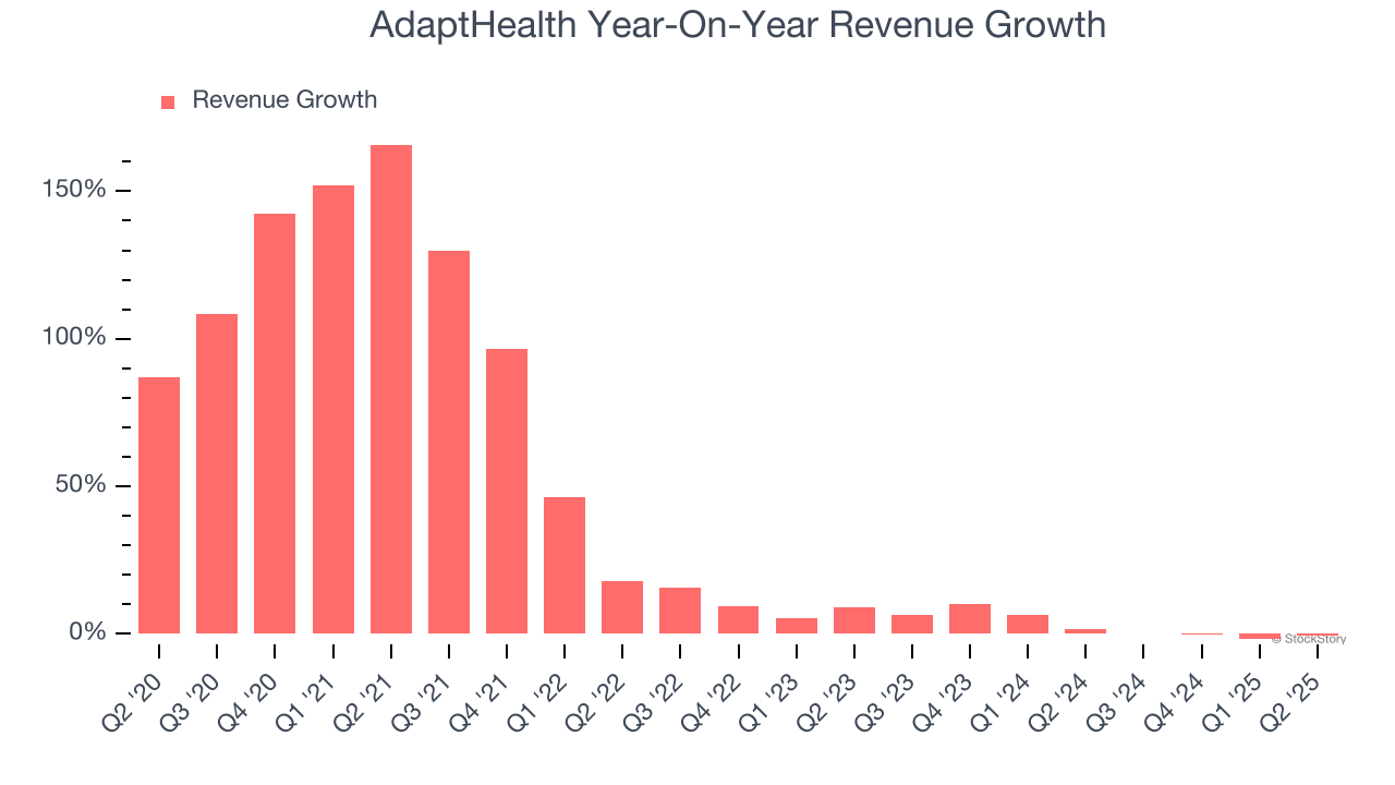 AdaptHealth Year-On-Year Revenue Growth