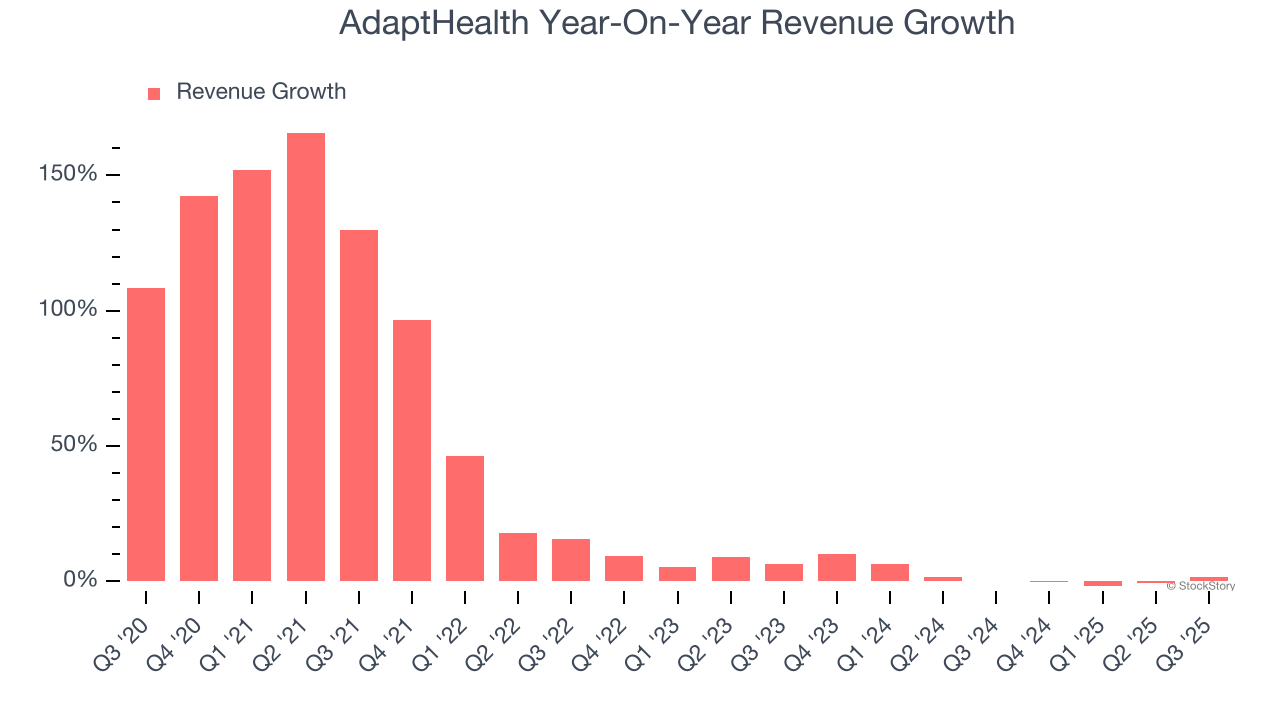 AdaptHealth Year-On-Year Revenue Growth