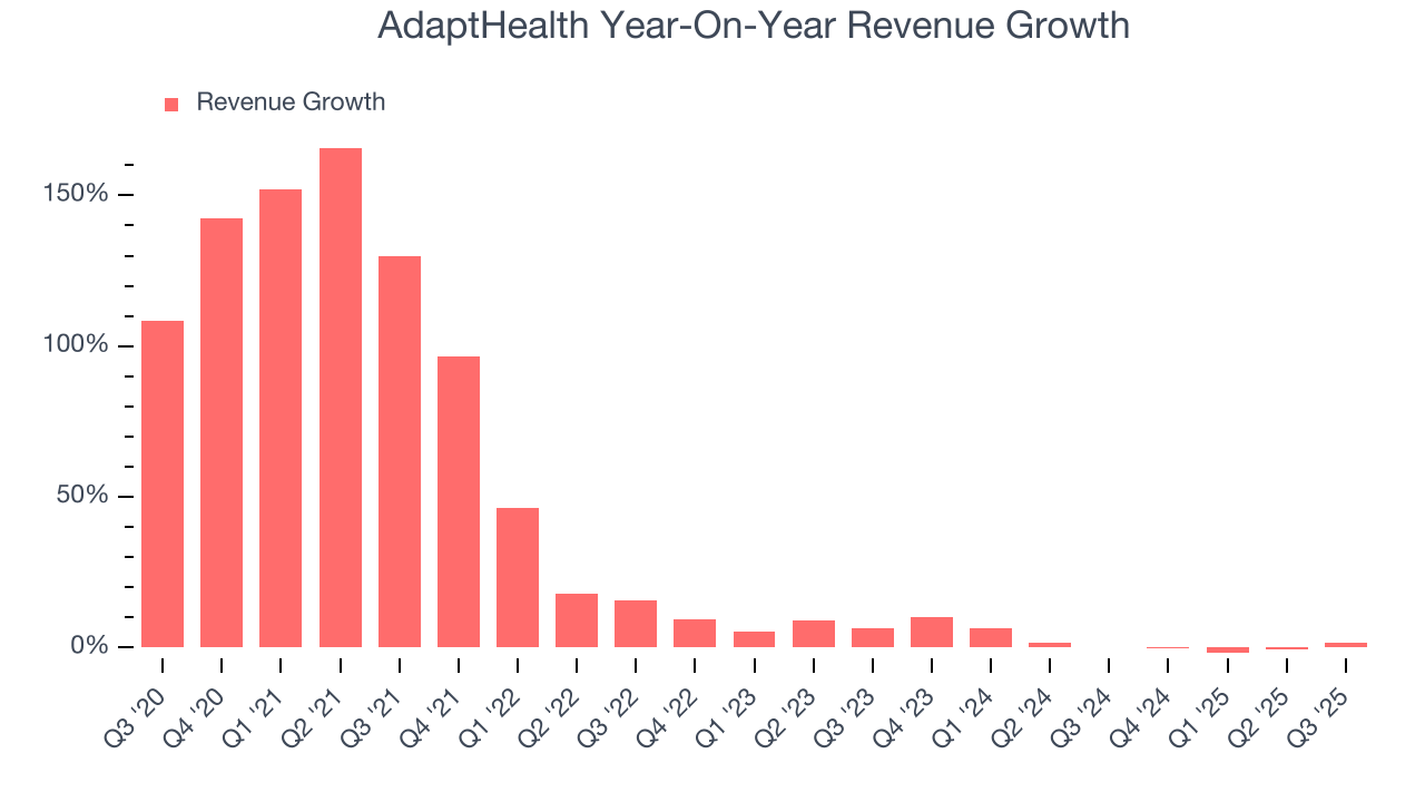 AdaptHealth Year-On-Year Revenue Growth