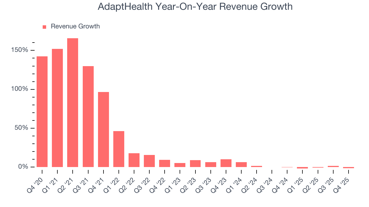AdaptHealth Year-On-Year Revenue Growth