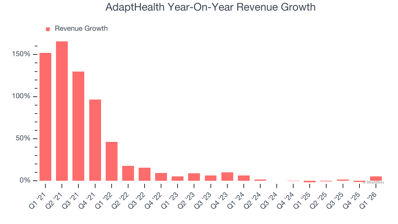 AdaptHealth Year-On-Year Revenue Growth