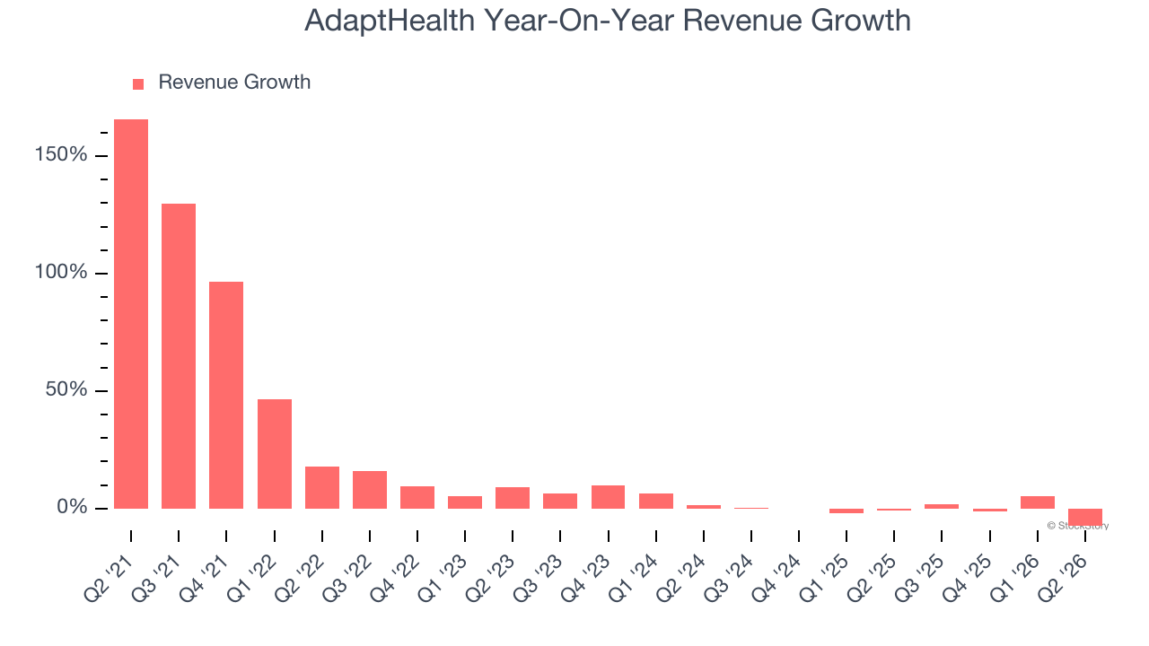 AdaptHealth Year-On-Year Revenue Growth