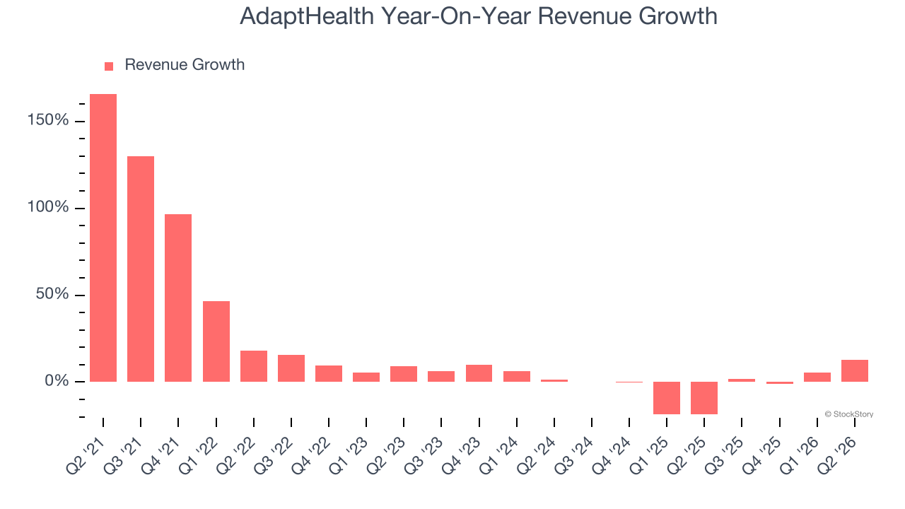 AdaptHealth Year-On-Year Revenue Growth