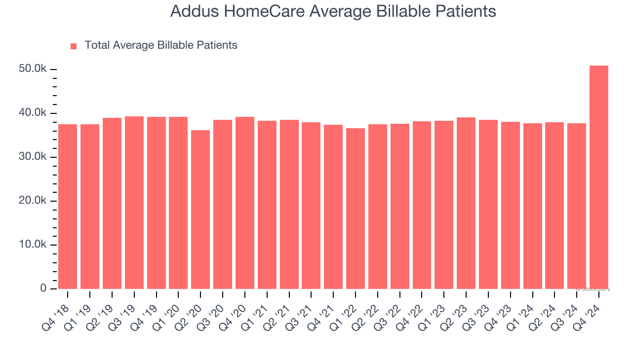 Addus HomeCare Average Billable Patients