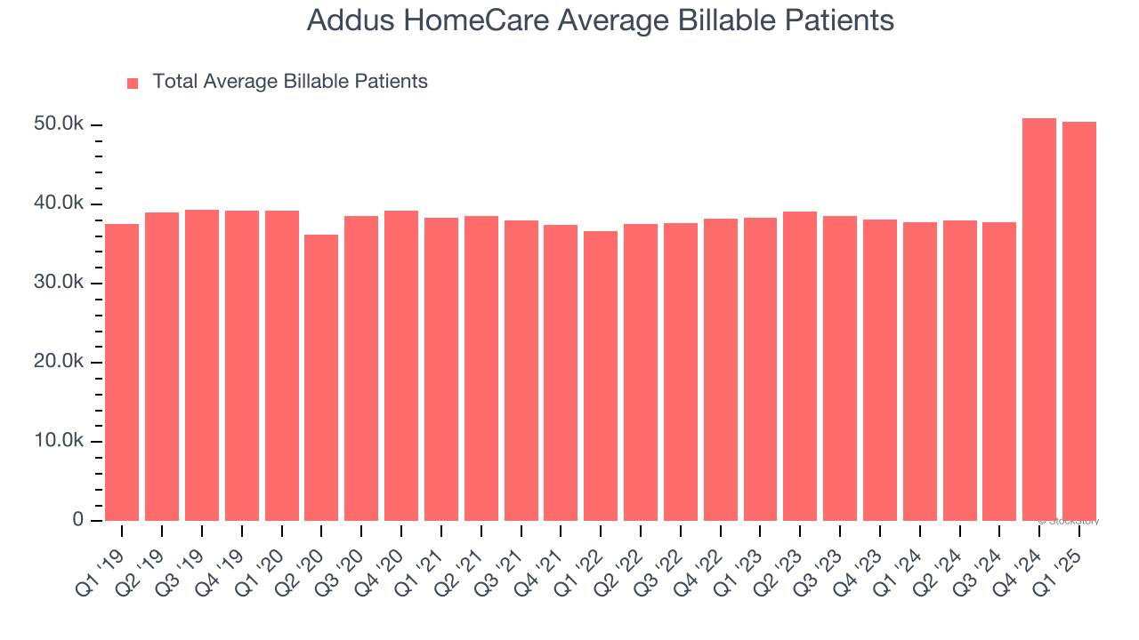 Addus HomeCare Average Billable Patients