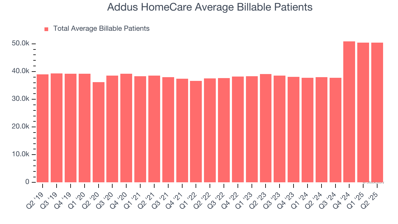 Addus HomeCare Average Billable Patients