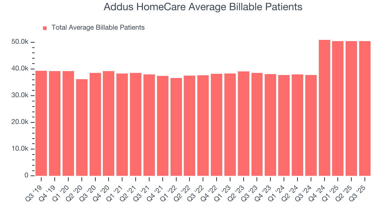 Addus HomeCare Average Billable Patients