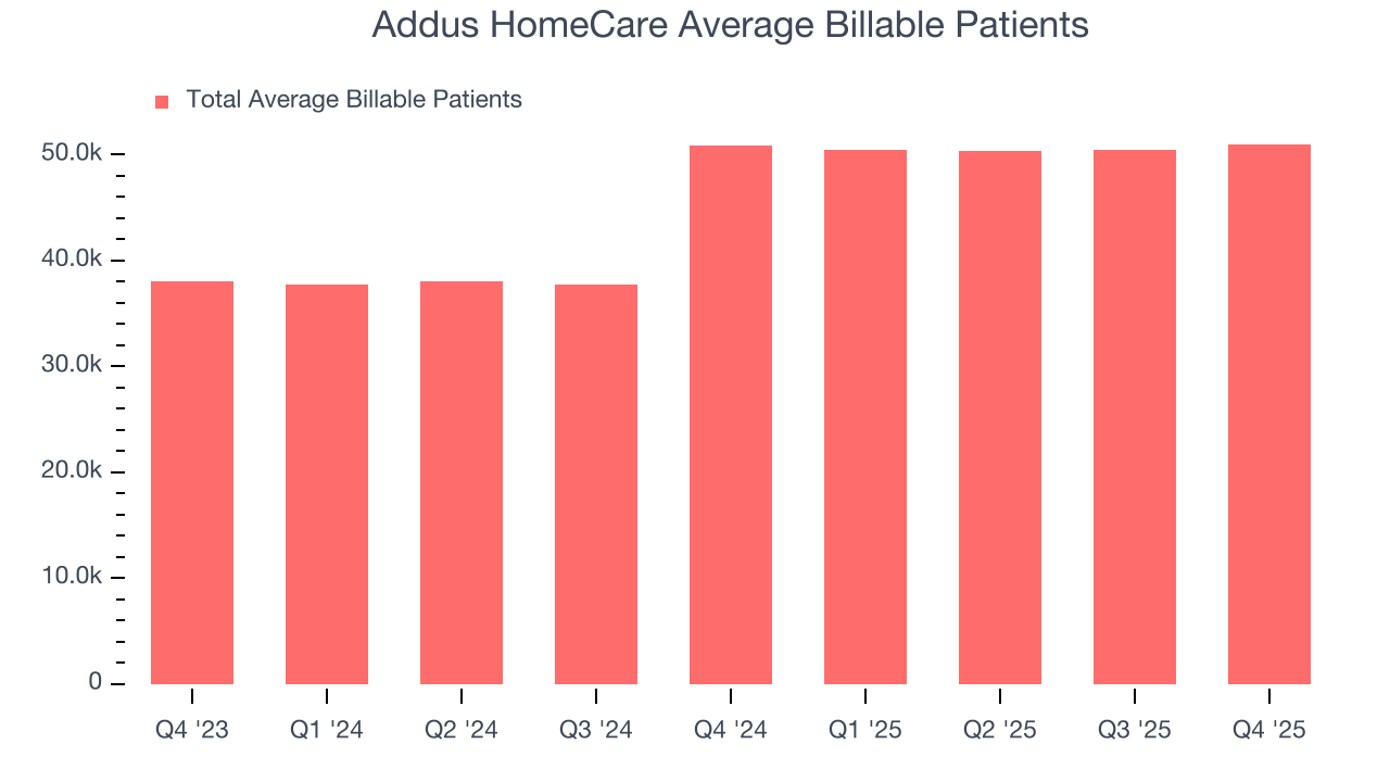 Addus HomeCare Average Billable Patients