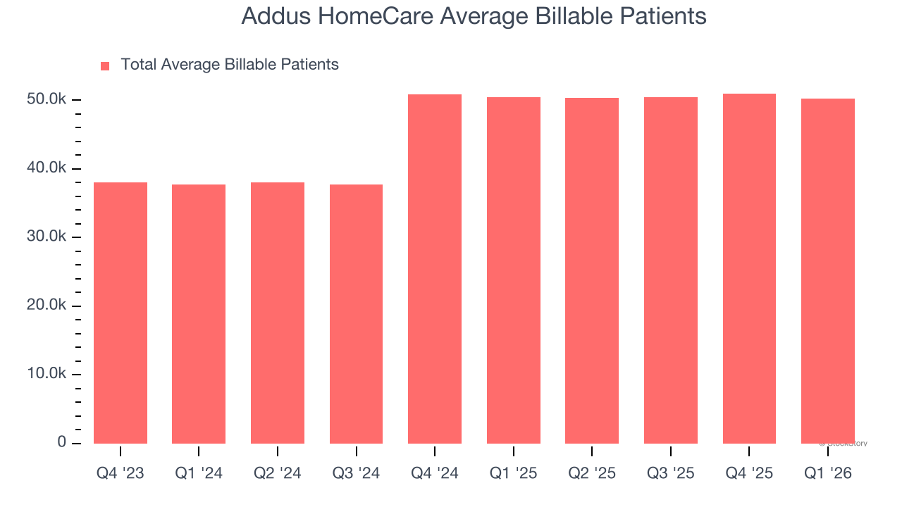 Addus HomeCare Average Billable Patients