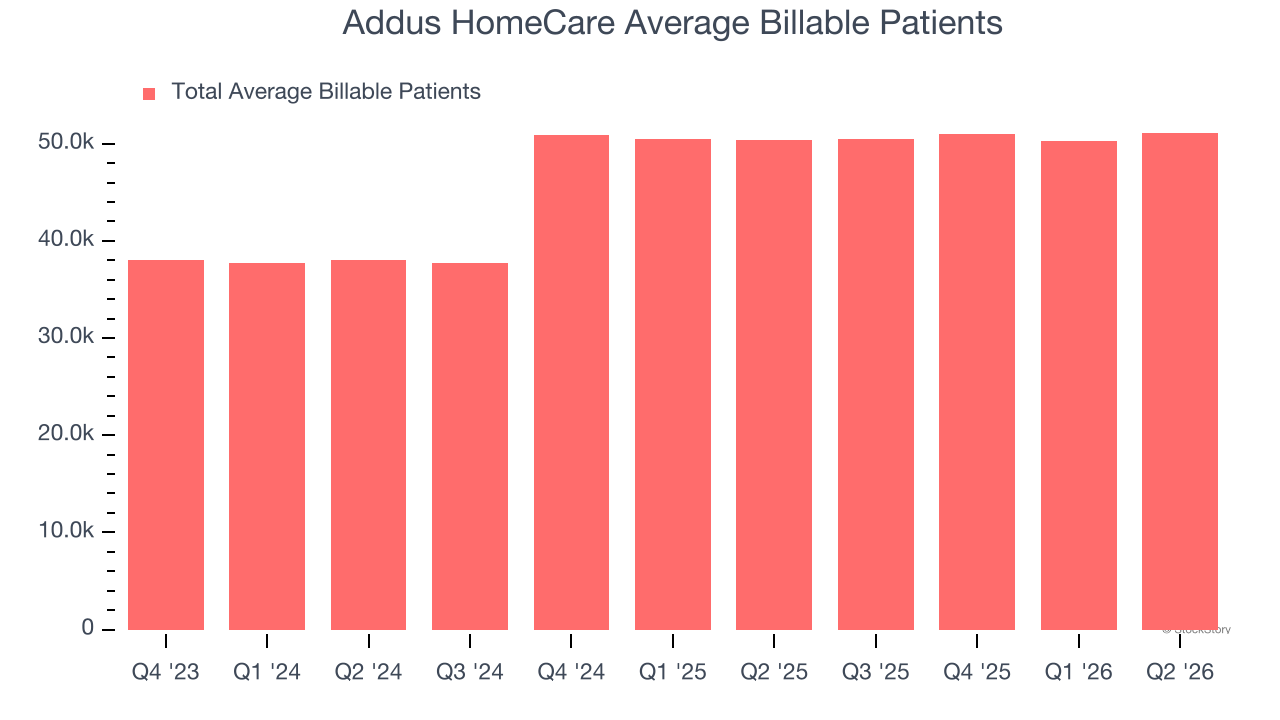 Addus HomeCare Average Billable Patients