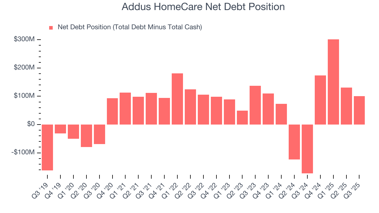 Addus HomeCare Net Debt Position