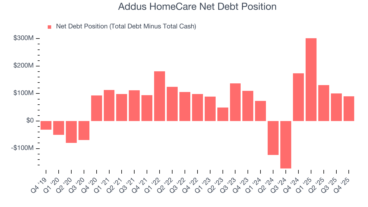 Addus HomeCare Net Debt Position