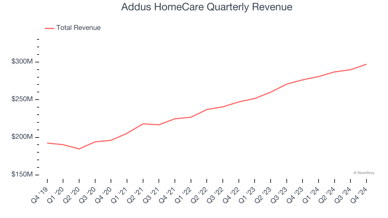 Addus HomeCare Quarterly Revenue