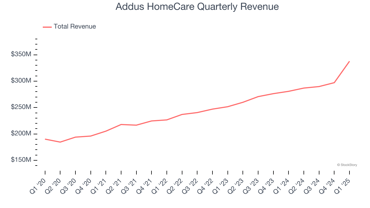 Addus HomeCare Quarterly Revenue