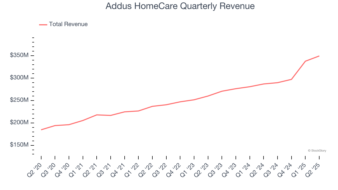 Addus HomeCare Quarterly Revenue
