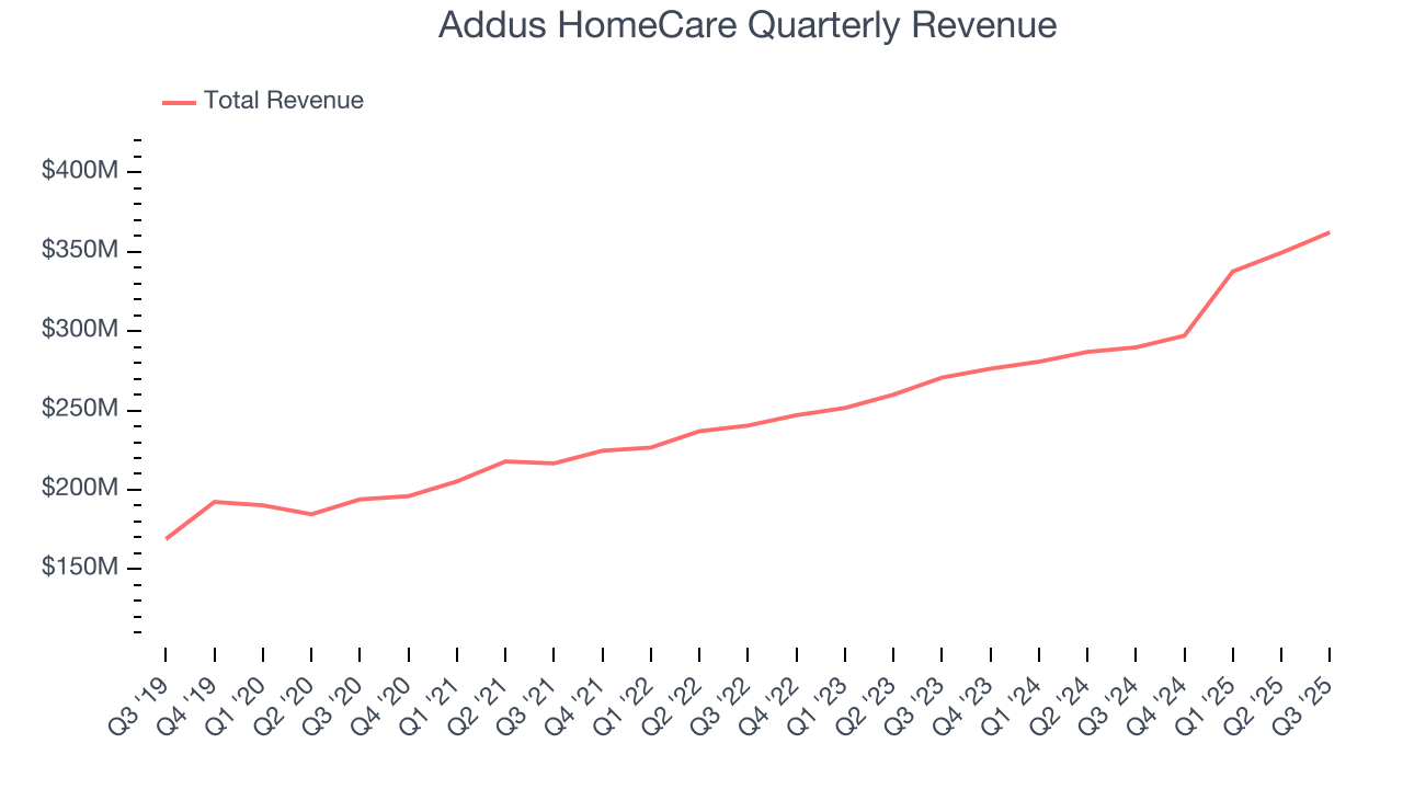 Addus HomeCare Quarterly Revenue