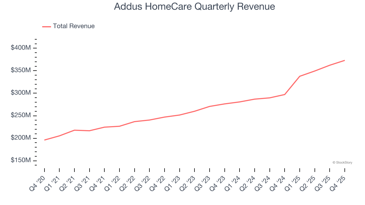Addus HomeCare Quarterly Revenue