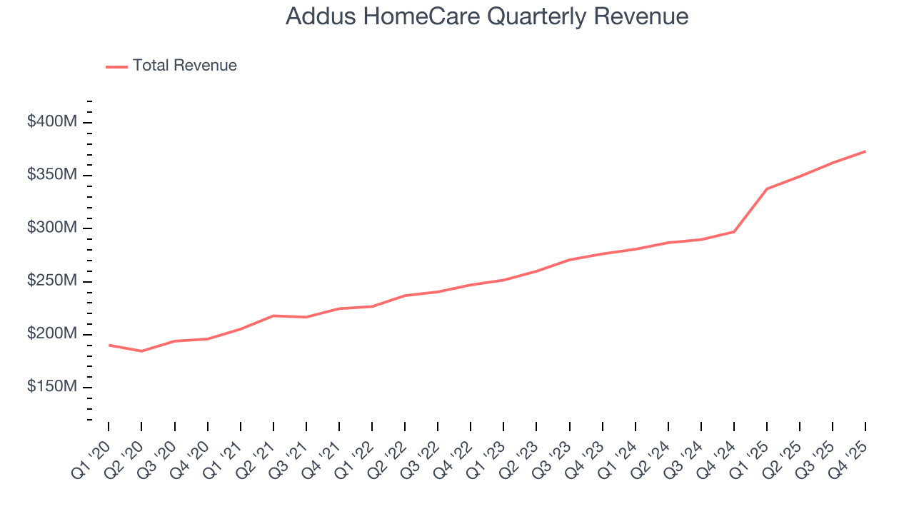 Addus HomeCare Quarterly Revenue
