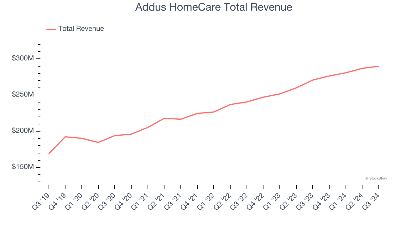 Addus HomeCare Total Revenue