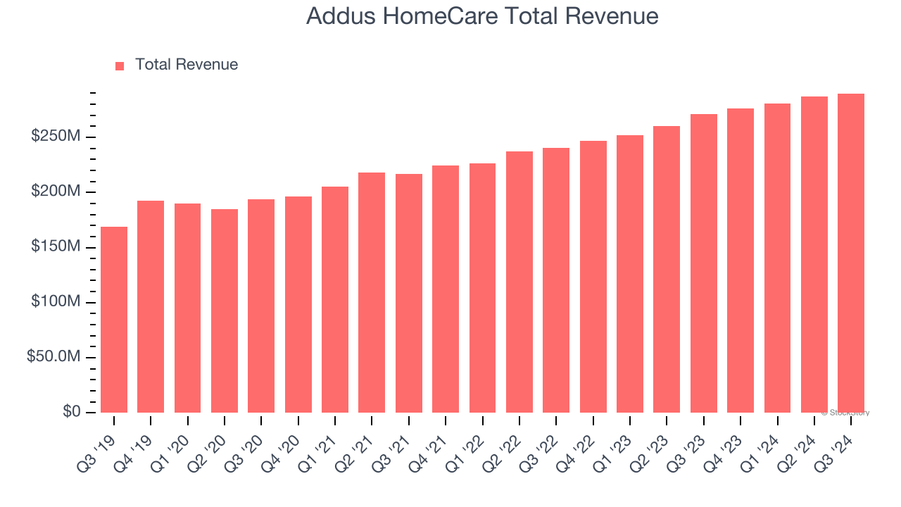 Addus HomeCare Total Revenue