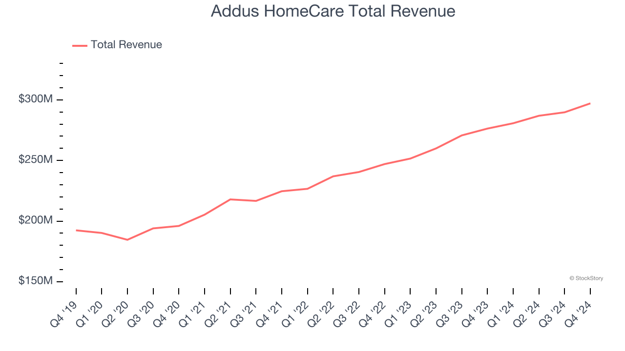 Addus HomeCare Total Revenue