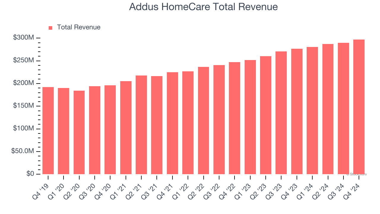 Addus HomeCare Total Revenue