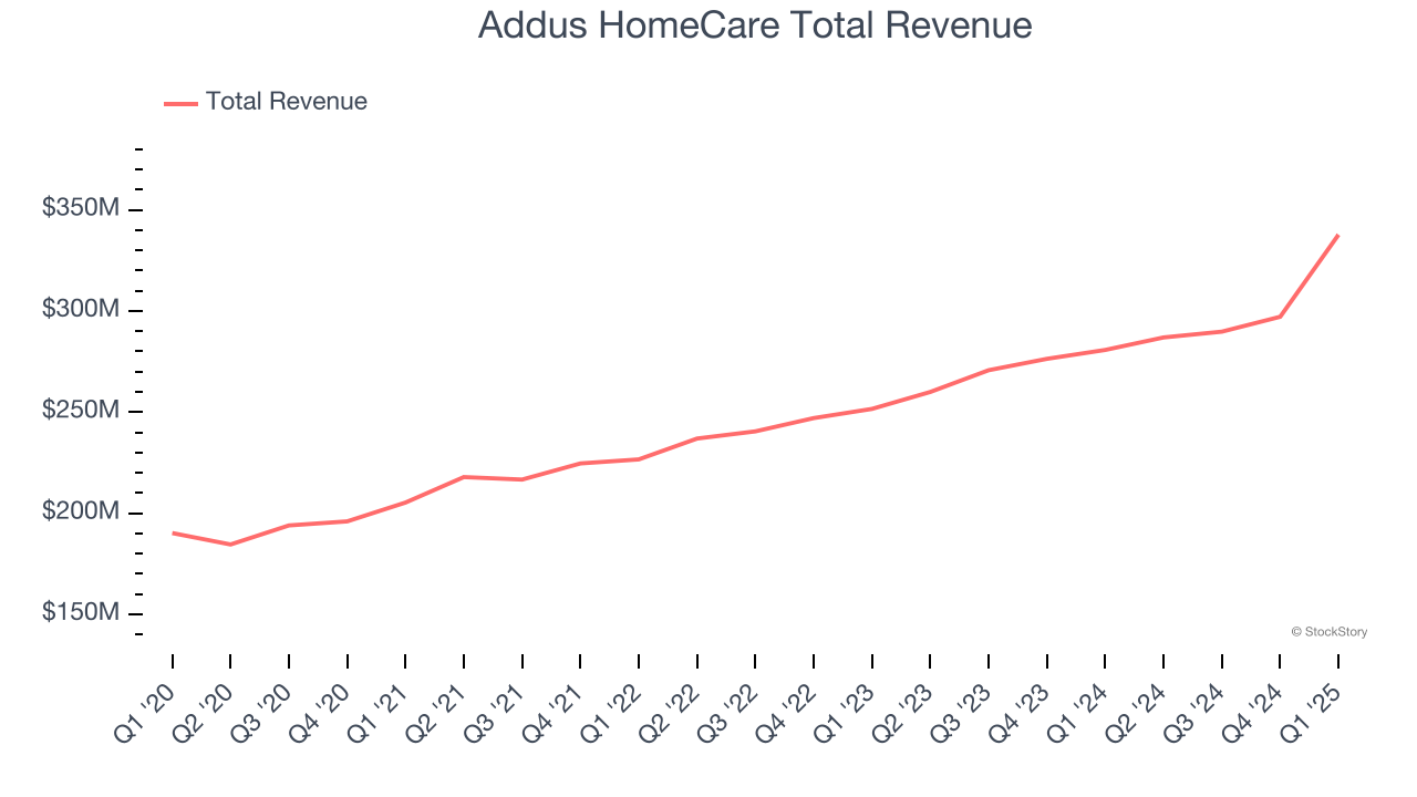 Addus HomeCare Total Revenue