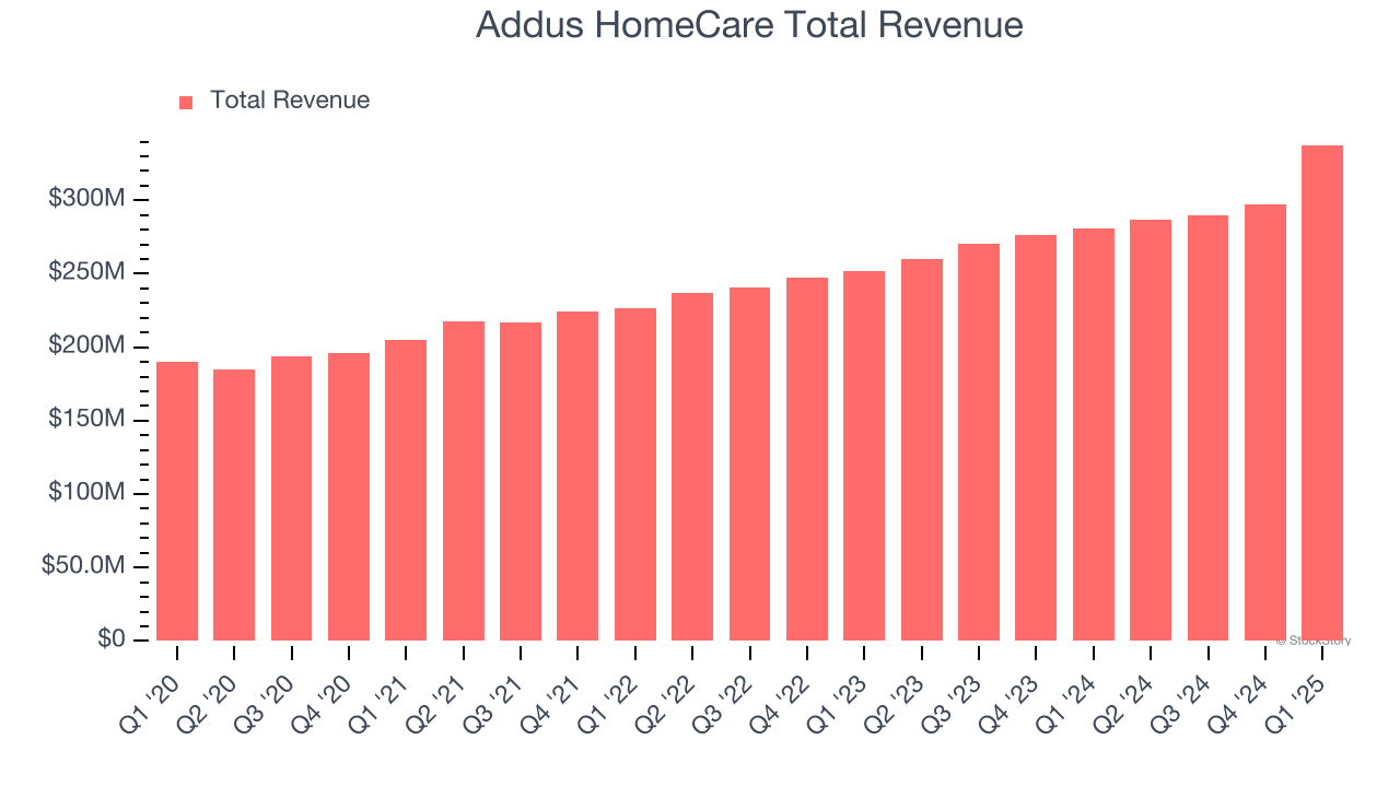 Addus HomeCare Total Revenue