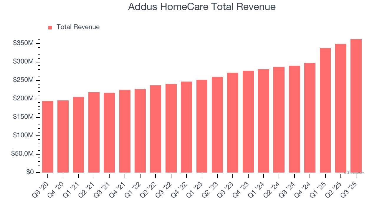 Addus HomeCare Total Revenue