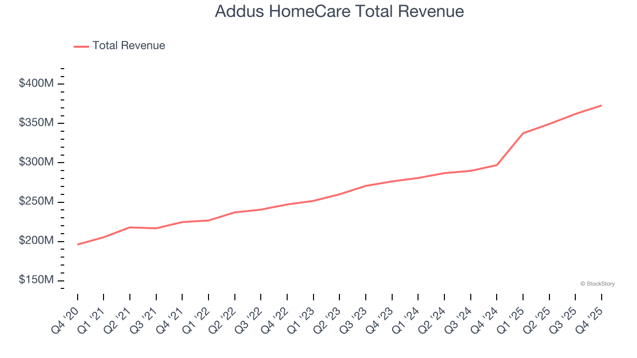 Addus HomeCare Total Revenue