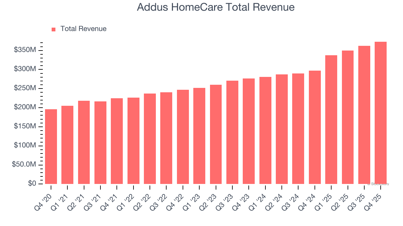 Addus HomeCare Total Revenue