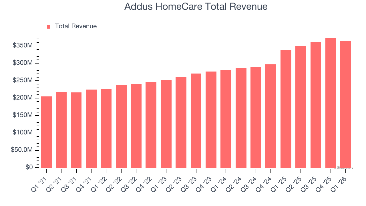 Addus HomeCare Total Revenue