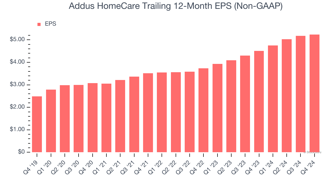 Addus HomeCare Trailing 12-Month EPS (Non-GAAP)